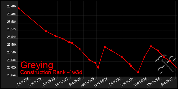 Last 31 Days Graph of Greying