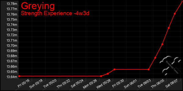 Last 31 Days Graph of Greying