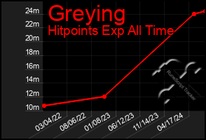 Total Graph of Greying