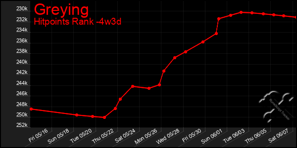 Last 31 Days Graph of Greying
