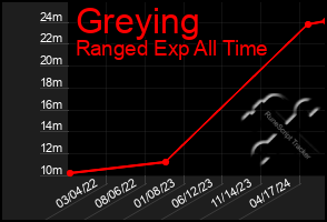 Total Graph of Greying