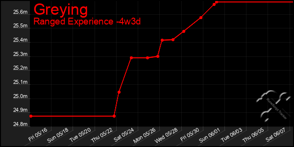 Last 31 Days Graph of Greying