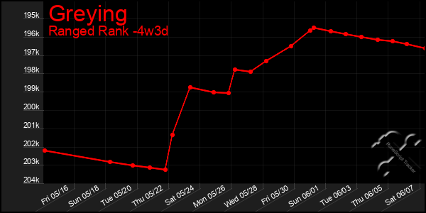 Last 31 Days Graph of Greying