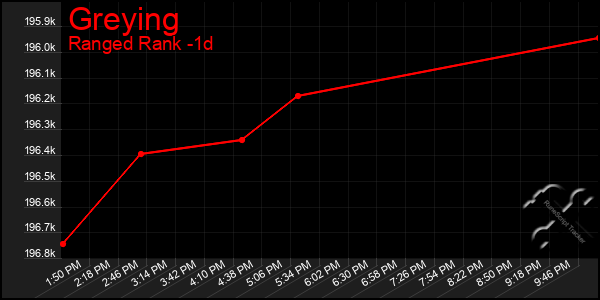 Last 24 Hours Graph of Greying