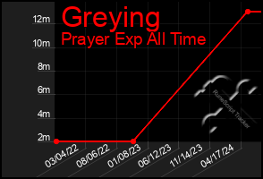 Total Graph of Greying