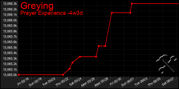 Last 31 Days Graph of Greying