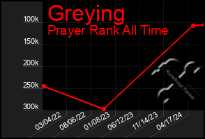 Total Graph of Greying