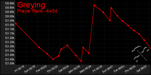 Last 31 Days Graph of Greying