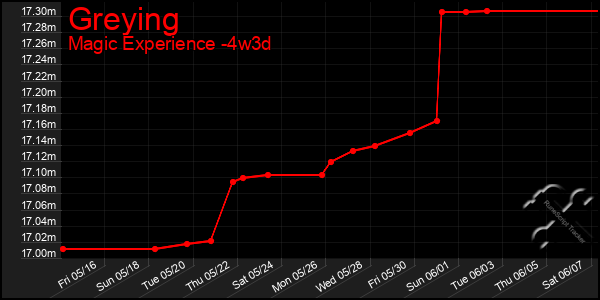 Last 31 Days Graph of Greying