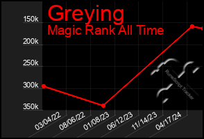 Total Graph of Greying