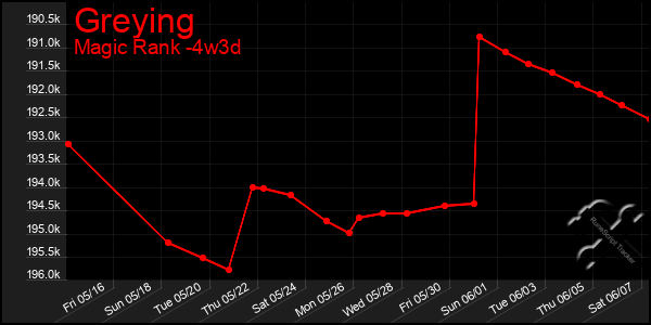 Last 31 Days Graph of Greying