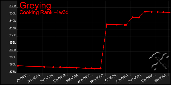 Last 31 Days Graph of Greying