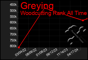 Total Graph of Greying