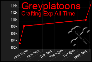 Total Graph of Greyplatoons