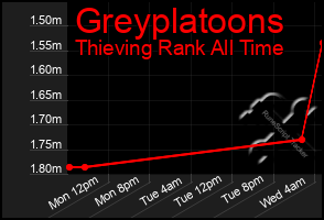 Total Graph of Greyplatoons