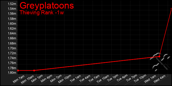 Last 7 Days Graph of Greyplatoons