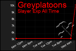 Total Graph of Greyplatoons