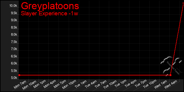 Last 7 Days Graph of Greyplatoons