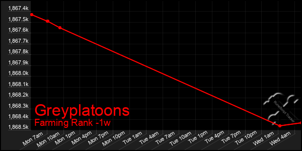 Last 7 Days Graph of Greyplatoons