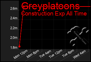 Total Graph of Greyplatoons