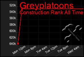 Total Graph of Greyplatoons