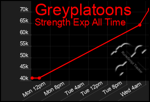 Total Graph of Greyplatoons