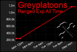 Total Graph of Greyplatoons