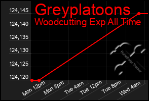 Total Graph of Greyplatoons