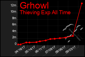 Total Graph of Grhowl