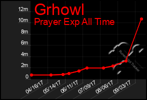 Total Graph of Grhowl
