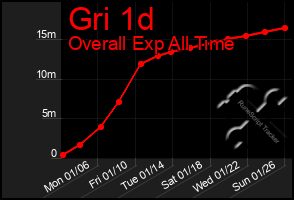 Total Graph of Gri 1d