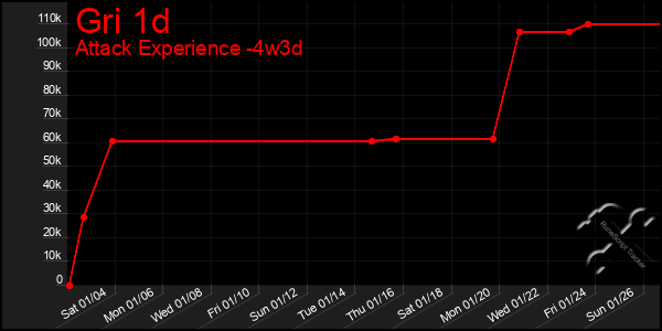 Last 31 Days Graph of Gri 1d