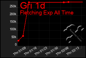 Total Graph of Gri 1d