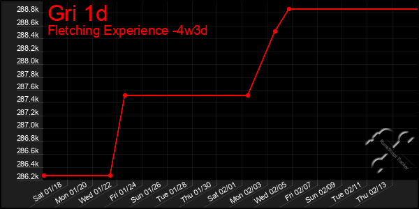 Last 31 Days Graph of Gri 1d