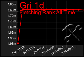 Total Graph of Gri 1d