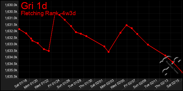 Last 31 Days Graph of Gri 1d