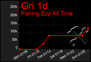 Total Graph of Gri 1d