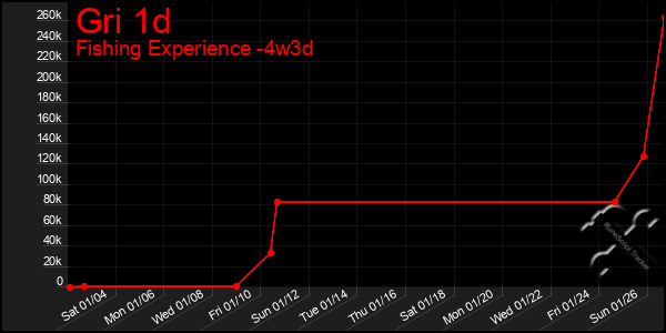 Last 31 Days Graph of Gri 1d