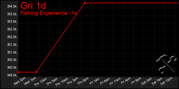 Last 7 Days Graph of Gri 1d