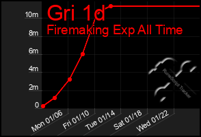 Total Graph of Gri 1d