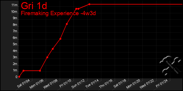 Last 31 Days Graph of Gri 1d