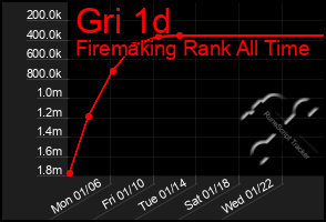 Total Graph of Gri 1d