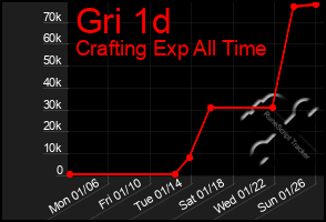 Total Graph of Gri 1d