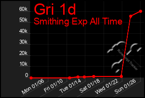 Total Graph of Gri 1d