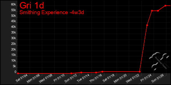 Last 31 Days Graph of Gri 1d