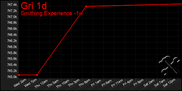 Last 7 Days Graph of Gri 1d