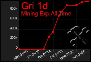 Total Graph of Gri 1d