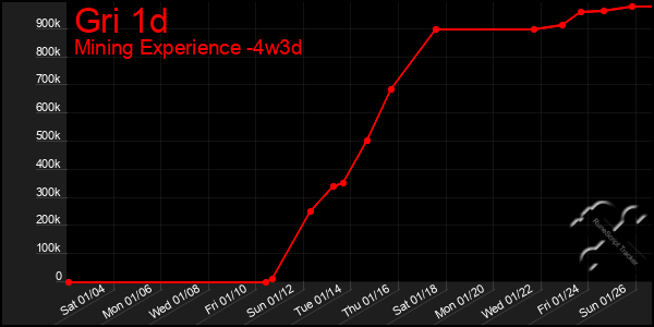 Last 31 Days Graph of Gri 1d