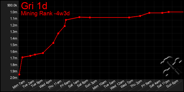 Last 31 Days Graph of Gri 1d