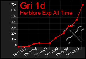 Total Graph of Gri 1d